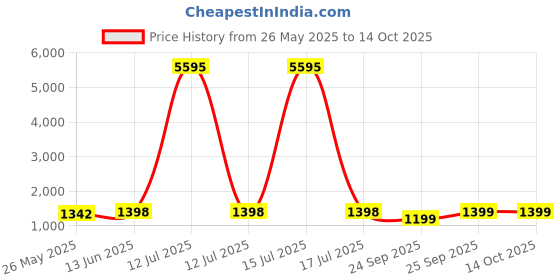 myntra.com Blissta Unstitched Dress Material blissta Price History Graph from 26 May 2025 to 13 Oct 2025