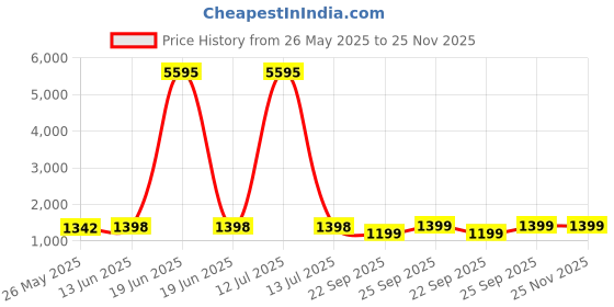 myntra.com Blissta Unstitched Dress Material blissta Price History Graph from 26 May 2025 to 25 Nov 2025