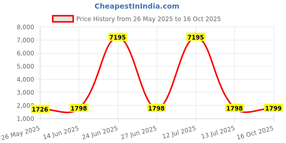 myntra.com Blissta Unstitched Dress Material blissta Price History Graph from 26 May 2025 to 16 Oct 2025