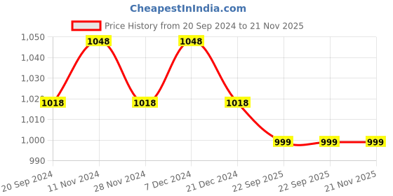 myntra.com Blissta Women Charcoal Grey Embroidered Kurta with Palazzos blissta Price History Graph from 20 Sep 2024 to 21 Nov 2025