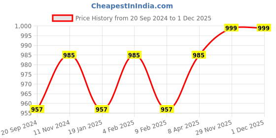 myntra.com Blissta Women Yellow Printed A-Line Kurta blissta Price History Graph from 20 Sep 2024 to 30 Nov 2025