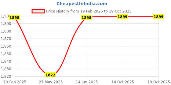 myntra.com Blissta Woven Design Organza Unstitched Dress Material blissta Price History Graph from 19 Feb 2025 to 17 Oct 2025