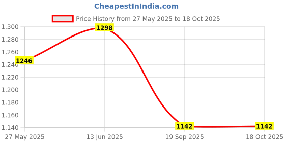 myntra.com Blissta Woven Design Silk Blend Banarasi Saree blissta Price History Graph from 27 May 2025 to 18 Oct 2025