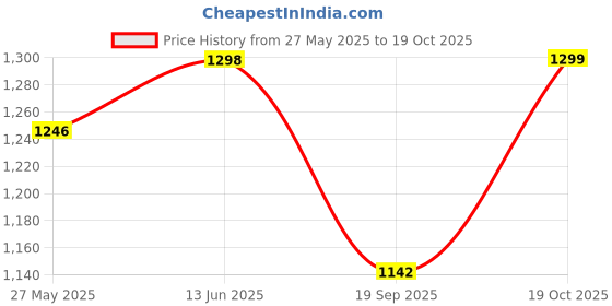 myntra.com Blissta Woven Design Silk Blend Banarasi Saree blissta Price History Graph from 27 May 2025 to 18 Oct 2025
