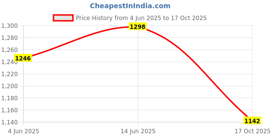 myntra.com Blissta Woven Design Silk Blend Banarasi Saree blissta Price History Graph from 4 Jun 2025 to 17 Oct 2025