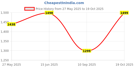 myntra.com Blissta Woven Design Zari Organza Banarasi Saree blissta Price History Graph from 27 May 2025 to 18 Oct 2025