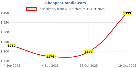 myntra.com Blissta Woven Design Zari Organza Saree blissta Price History Graph from 4 Sep 2025 to 19 Oct 2025