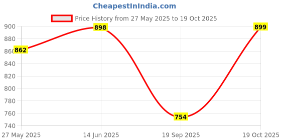 myntra.com Blissta Woven Design Zari Silk Blend Banarasi Saree blissta Price History Graph from 27 May 2025 to 18 Oct 2025
