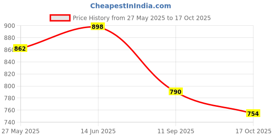 myntra.com Blissta Woven Design Zari Silk Blend Banarasi Saree blissta Price History Graph from 27 May 2025 to 17 Oct 2025