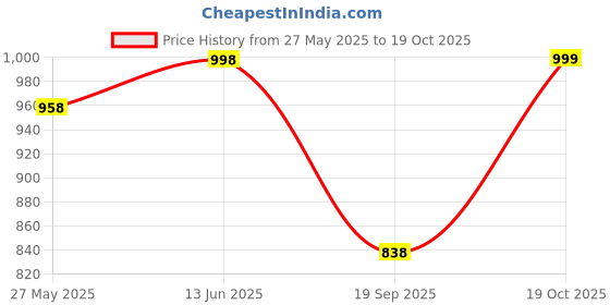 myntra.com Blissta Woven Design Zari Silk Blend Banarasi Saree blissta Price History Graph from 27 May 2025 to 18 Oct 2025