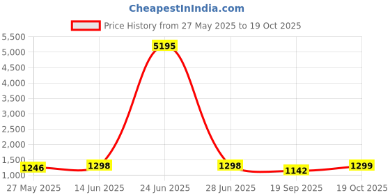 myntra.com Blissta Woven Design Zari Silk Blend Banarasi Saree blissta Price History Graph from 27 May 2025 to 18 Oct 2025