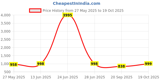 myntra.com Blissta Woven Design Zari Silk Blend Banarasi Saree blissta Price History Graph from 27 May 2025 to 19 Oct 2025