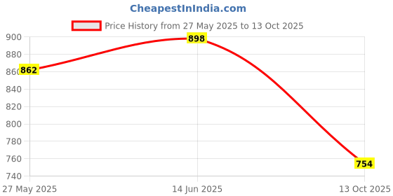 myntra.com Blissta Woven Design Zari Silk Blend Banarasi Saree blissta Price History Graph from 27 May 2025 to 13 Oct 2025