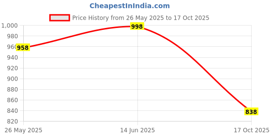 myntra.com Blissta Woven Design Zari Silk Blend Banarasi Saree blissta Price History Graph from 26 May 2025 to 17 Oct 2025