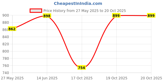 myntra.com Blissta Woven Design Zari Silk Blend Banarasi Saree blissta Price History Graph from 27 May 2025 to 17 Oct 2025