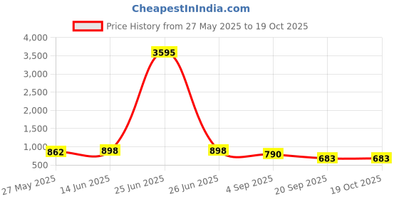 myntra.com Blissta Woven Design Zari Silk Blend Banarasi Saree blissta Price History Graph from 27 May 2025 to 18 Oct 2025