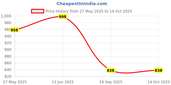 myntra.com Blissta Woven Design Zari Silk Blend Banarasi Saree blissta Price History Graph from 27 May 2025 to 14 Oct 2025