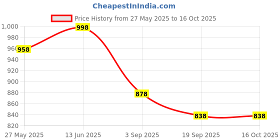 myntra.com Blissta Woven Design Zari Silk Blend Banarasi Saree blissta Price History Graph from 27 May 2025 to 16 Oct 2025