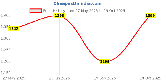 myntra.com Blissta Woven Design Zari Silk Blend Banarasi Saree blissta Price History Graph from 27 May 2025 to 18 Oct 2025