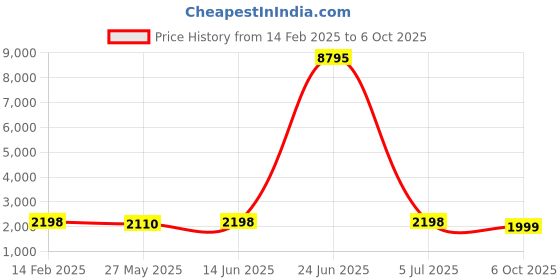 myntra.com Blissta woven Embellished Unstitched Dress Material blissta Price History Graph from 14 Feb 2025 to 6 Oct 2025