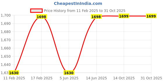 myntra.com blissta BlisstaFloral Embroidered Beaded Work Unstitched Dress Material blissta Price History Graph from 11 Feb 2025 to 31 Oct 2025