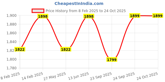 myntra.com blissta BlisstaFloral Embroidered Organza Unstitched Dress Material blissta Price History Graph from 8 Feb 2025 to 22 Oct 2025