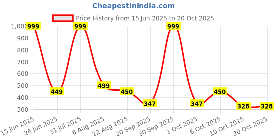 myntra.com Blisstone Band Collar Slim Fit Cotton Casual T-shirt blisstone Price History Graph from 15 Jun 2025 to 20 Oct 2025