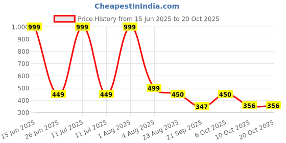 myntra.com Blisstone Band Collar Slim Fit Cotton Casual T-shirt blisstone Price History Graph from 15 Jun 2025 to 20 Oct 2025