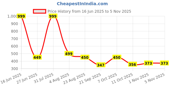 myntra.com Blisstone Colourblocked Hooded Slim Fit T-shirt blisstone Price History Graph from 16 Jun 2025 to 4 Nov 2025