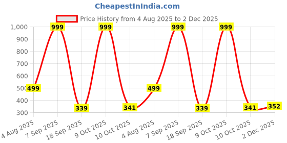 myntra.com Blisstone Cotton Mandarin Collar Casual Shirt blisstone Price History Graph from 4 Aug 2025 to 2 Dec 2025