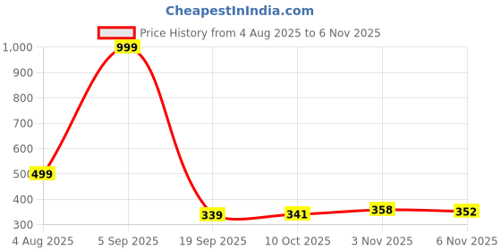myntra.com Blisstone Cotton Spread Collar Casual Shirt blisstone Price History Graph from 4 Aug 2025 to 6 Nov 2025