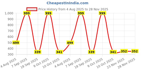 myntra.com Blisstone Cotton Spread Collar Casual Shirt blisstone Price History Graph from 4 Aug 2025 to 28 Nov 2025