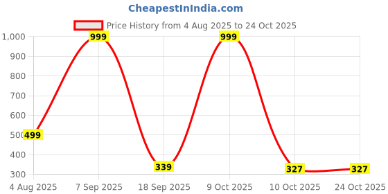 myntra.com Blisstone Cotton Spread Collar Casual Shirt blisstone Price History Graph from 4 Aug 2025 to 24 Oct 2025