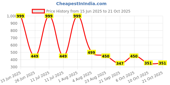myntra.com Blisstone Hood Slim Fit Cotton Casual T-shirt blisstone Price History Graph from 15 Jun 2025 to 20 Oct 2025