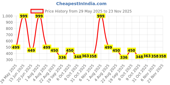 myntra.com Blisstone Hooded Cotton Casual Sweatshirt blisstone Price History Graph from 29 May 2025 to 22 Nov 2025