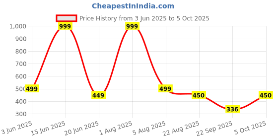 myntra.com Blisstone Hooded Front-Open Sweatshirts blisstone Price History Graph from 3 Jun 2025 to 5 Oct 2025