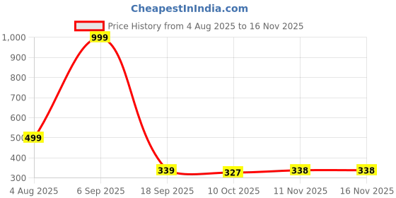 myntra.com Blisstone Mandarin Collar Cotton Casual Shirt blisstone Price History Graph from 4 Aug 2025 to 15 Nov 2025