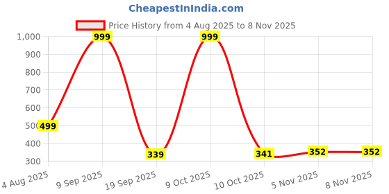 myntra.com Blisstone Mandarin Collar Long Sleeves Cotton Shirt blisstone Price History Graph from 4 Aug 2025 to 7 Nov 2025