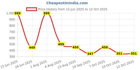 myntra.com Blisstone Men 1Solid Monochrome Pockets Regular T-shirt blisstone Price History Graph from 15 Jun 2025 to 12 Oct 2025