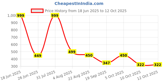 myntra.com Blisstone Men 1Solid Raw Edge Regular T-shirt blisstone Price History Graph from 18 Jun 2025 to 12 Oct 2025