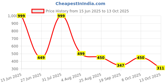 myntra.com Blisstone Men 1Solid Raw Edge Regular T-shirt blisstone Price History Graph from 15 Jun 2025 to 13 Oct 2025