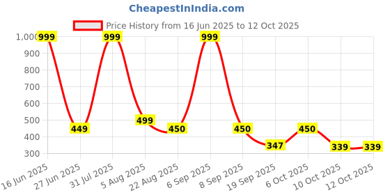 myntra.com Blisstone Men 1Typography Applique Regular T-shirt blisstone Price History Graph from 16 Jun 2025 to 12 Oct 2025