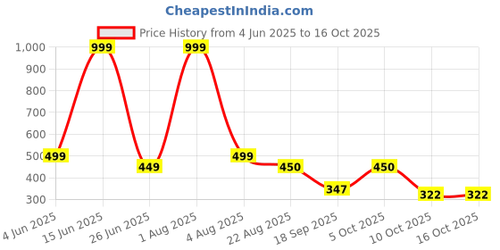 myntra.com Blisstone Men Applique Slim Fit T-shirt blisstone Price History Graph from 4 Jun 2025 to 16 Oct 2025