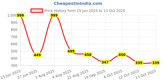 myntra.com Blisstone Men Applique Slim Fit T-shirt blisstone Price History Graph from 15 Jun 2025 to 12 Oct 2025
