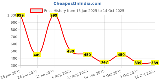 myntra.com Blisstone Men Applique Slim Fit T-shirt blisstone Price History Graph from 15 Jun 2025 to 12 Oct 2025