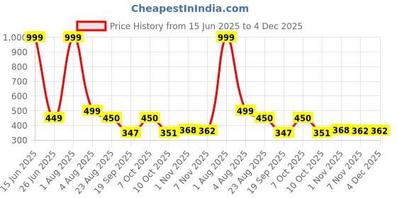 myntra.com Blisstone Men Colourblocked Hooded Applique Slim Fit T-shirt blisstone Price History Graph from 15 Jun 2025 to 4 Dec 2025