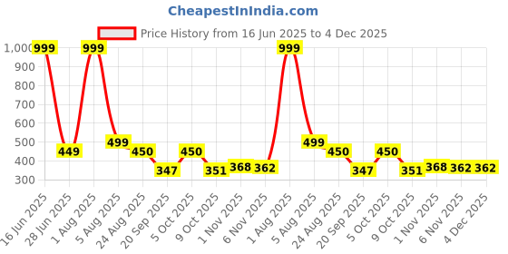 myntra.com Blisstone Men Colourblocked Hooded Slim Fit T-shirt blisstone Price History Graph from 16 Jun 2025 to 4 Dec 2025