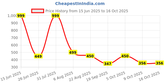 myntra.com Blisstone Men Colourblocked Mandarin Collar Pockets Slim Fit T-shirt blisstone Price History Graph from 15 Jun 2025 to 16 Oct 2025
