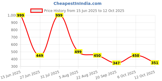 myntra.com Blisstone Men Colourblocked Solid Slim Fit Regular T-shirt blisstone Price History Graph from 15 Jun 2025 to 12 Oct 2025