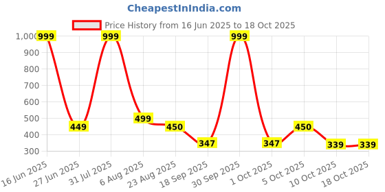 myntra.com Blisstone Men Conversational Printed Slim Fit Cotton T-shirt blisstone Price History Graph from 16 Jun 2025 to 18 Oct 2025